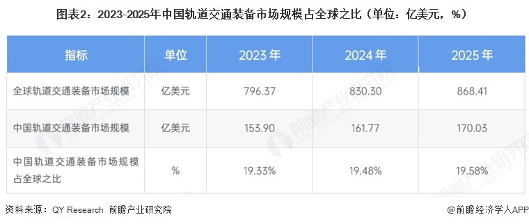 图表2:2023-2025年中国轨道交通装备市场规模占全球之比(单位:亿美元,%)