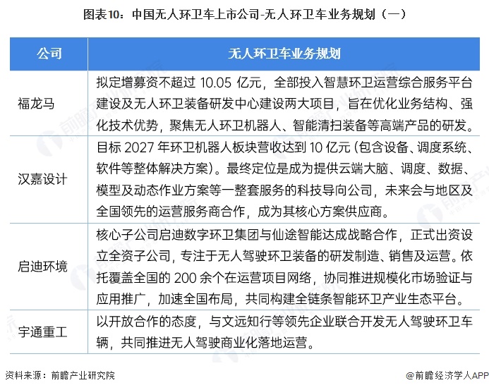 图表10:中国无人环卫车上市公司-无人环卫车业务规划(一)
