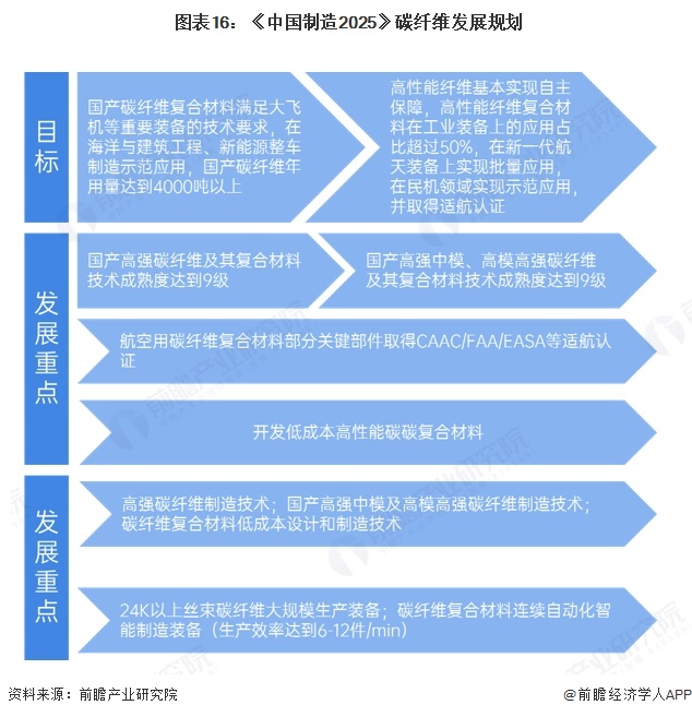 图表16:《中国制造2025》碳纤维发展规划