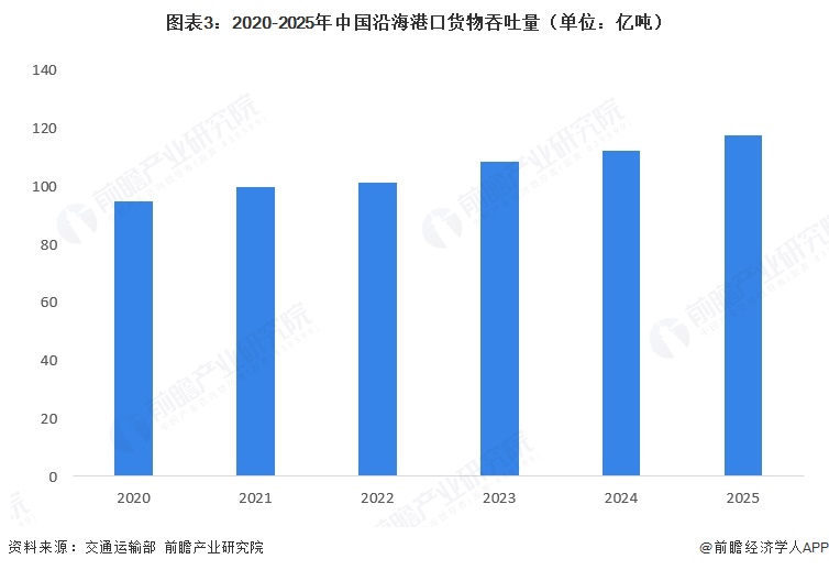 图表3:2020-2025年中国沿海港口货物吞吐量(单位:亿吨)