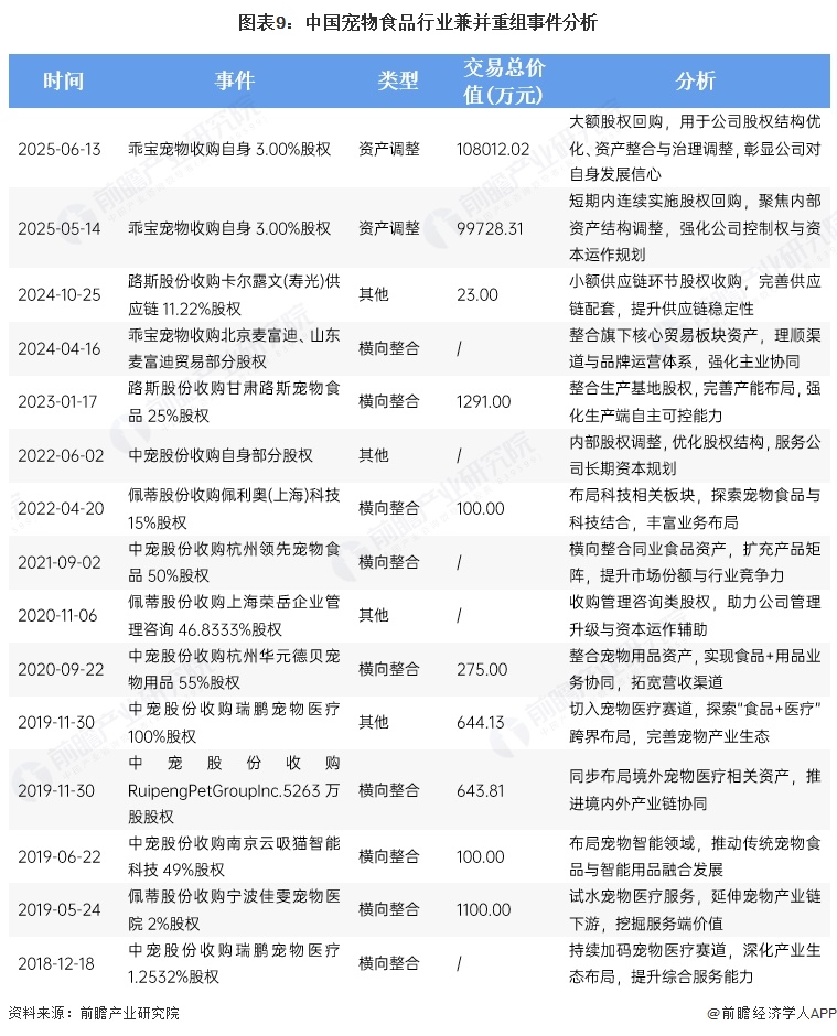 图表9:中国宠物食品行业兼并重组事件分析