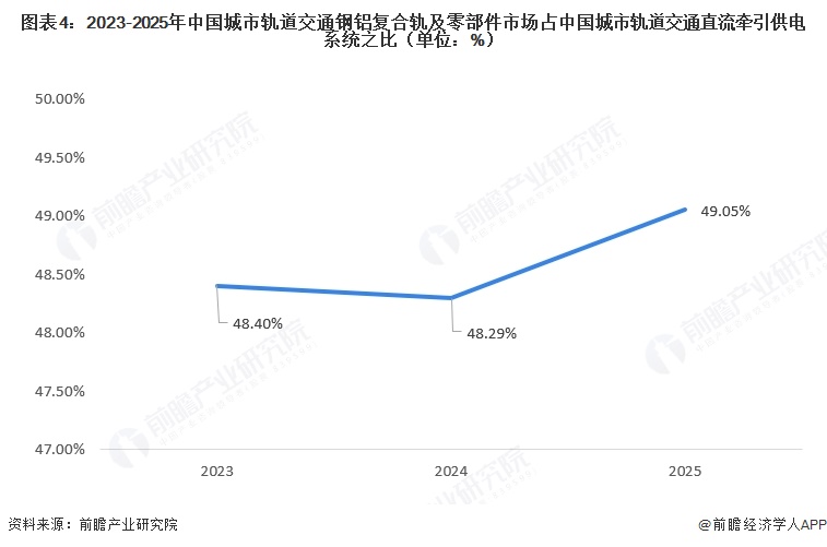 图表4:2023-2025年中国城市轨道交通钢铝复合轨及零部件市场占中国城市轨道交通直流牵引供电系统之比(单位:%)