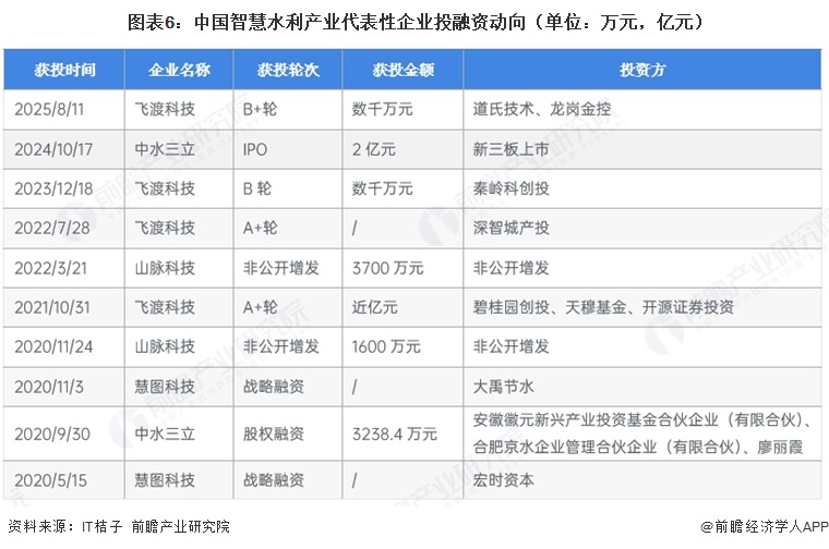 图表6:中国智慧水利产业代表性企业投融资动向(单位:万元,亿元)