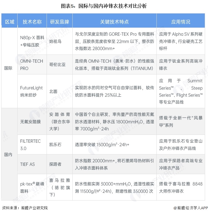 图表5:国际与国内冲锋衣技术对比分析