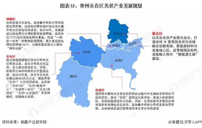 图表12:常州市各区光伏产业发展规划