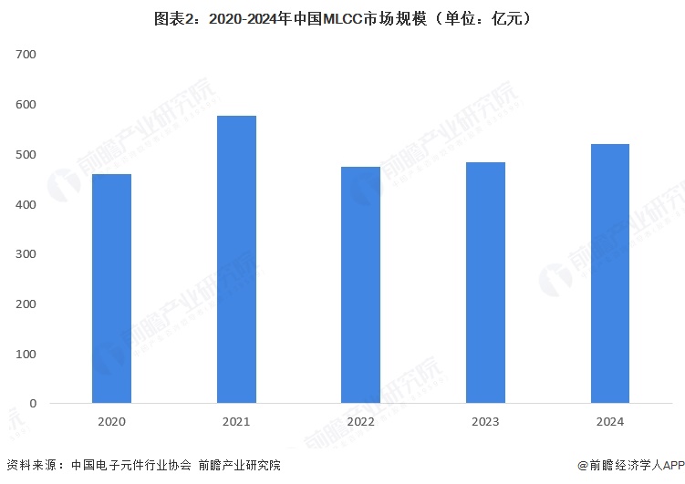图表2:2020-2024年中国MLCC市场规模(单位:亿元)