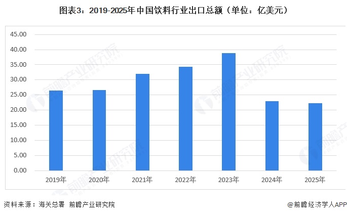 图表3:2019-2025年中国饮料行业出口总额(单位:亿美元)