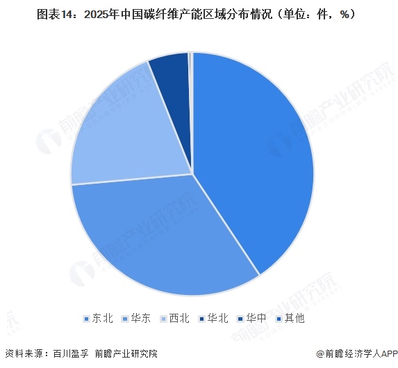 图表14:2025年中国碳纤维产能区域分布情况(单位:件,%)