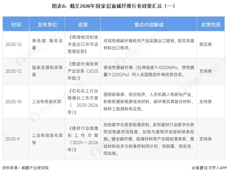 图表6:截至2026年国家层面碳纤维行业政策汇总(一)