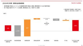 営業利益増減要因