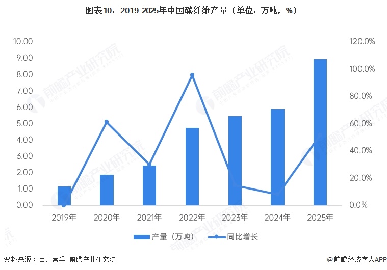 图表10:2019-2025年中国碳纤维产量(单位:万吨,%)
