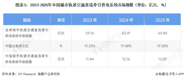 图表3:2023-2025年中国城市轨道交通直流牵引供电系统市场规模(单位:亿元,%)