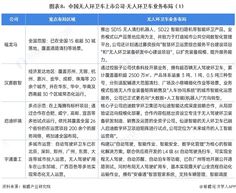 图表8:中国无人环卫车上市公司-无人环卫车业务布局(1)