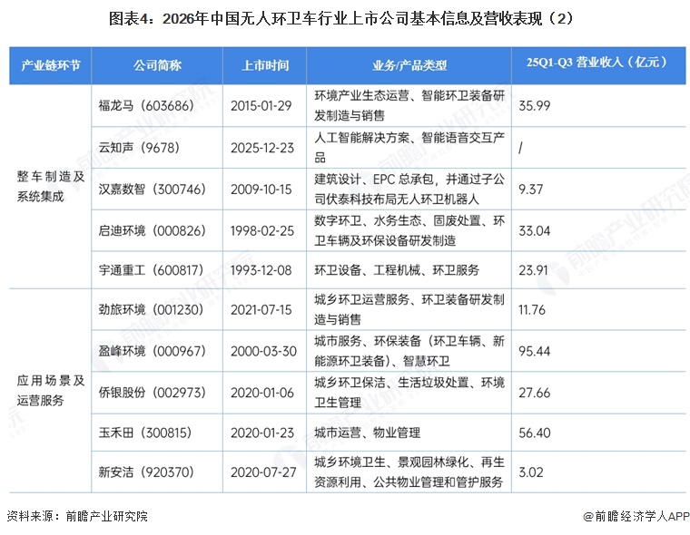 图表4:2026年中国无人环卫车行业上市公司基本信息及营收表现(2)