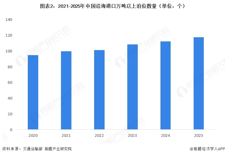 图表2:2021-2025年中国沿海港口万吨以上泊位数量(单位:个)