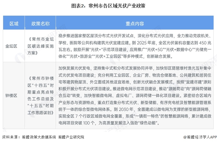 图表2:常州市各区域光伏产业政策