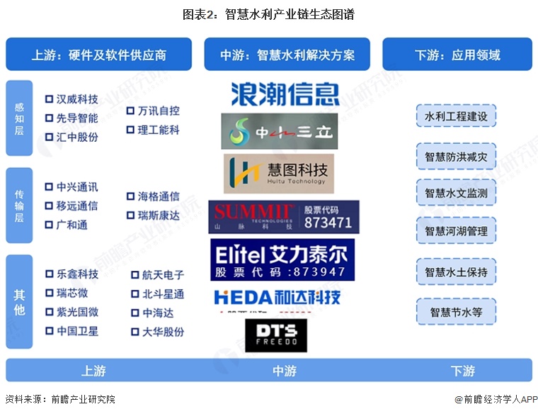 图表2:智慧水利产业链生态图谱