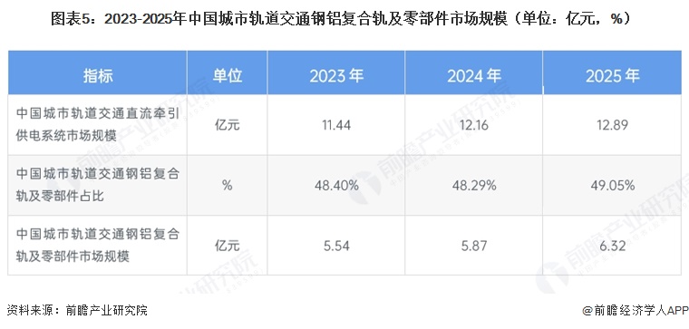 图表5:2023-2025年中国城市轨道交通钢铝复合轨及零部件市场规模(单位:亿元,%)