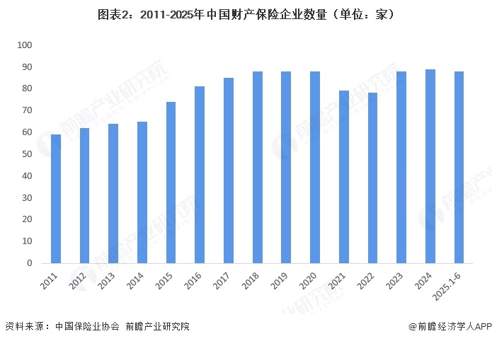 图表2:2011-2025年中国财产保险企业数量(单位:家)