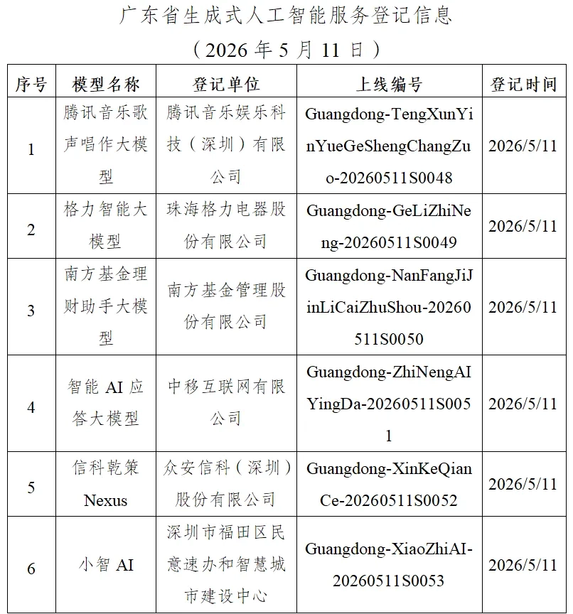 腾讯音乐、格力电器等在列,广东省新增 6 款已完成登记生成式人工智能服务