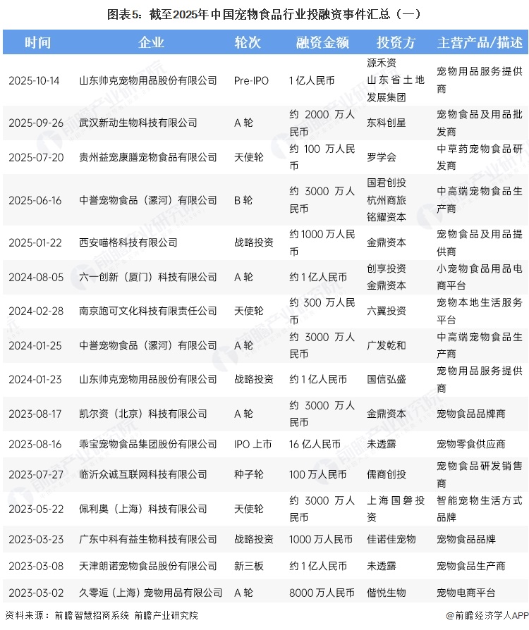 图表5:截至2025年中国宠物食品行业投融资事件汇总(一)