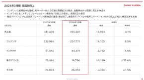 製品別売り上げ