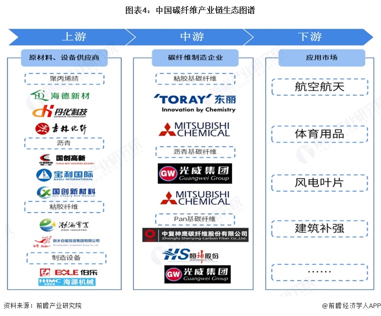 图表4:中国碳纤维产业链生态图谱