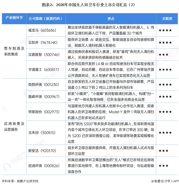 图表2:2026年中国无人环卫车行业上市公司汇总(2)