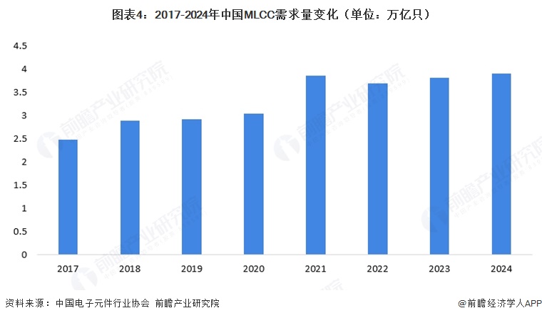 图表4:2017-2024年中国MLCC需求量变化(单位:万亿只)
