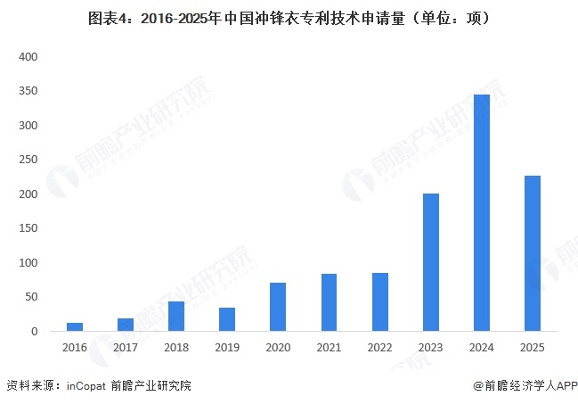 图表4:2016-2025年中国冲锋衣专利技术申请量(单位:项)