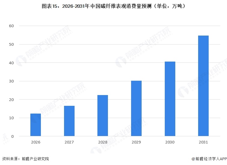 图表15:2026-2031年中国碳纤维表观消费量预测(单位:万吨)