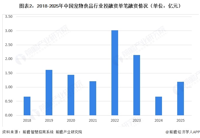 图表2:2018-2025年中国宠物食品行业投融资单笔融资情况(单位:亿元)