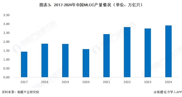 图表3:2017-2024年中国MLCC产量情况(单位:万亿只)