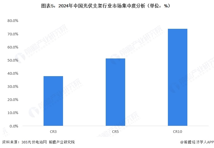 图表5:2024年中国光伏支架行业市场集中度分析(单位:%)