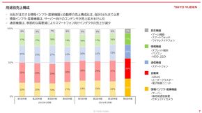 用途別売り上げ構成