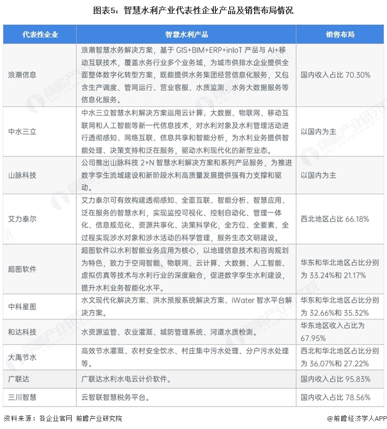 图表5:智慧水利产业代表性企业产品及销售布局情况