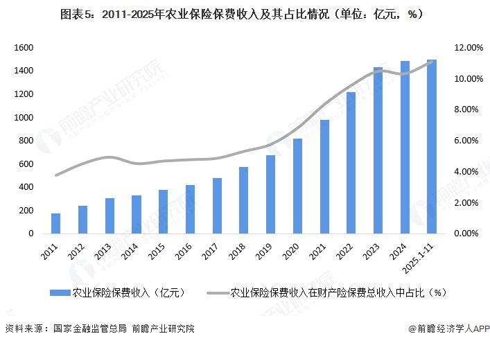图表5:2011-2025年农业保险保费收入及其占比情况(单位:亿元,%)