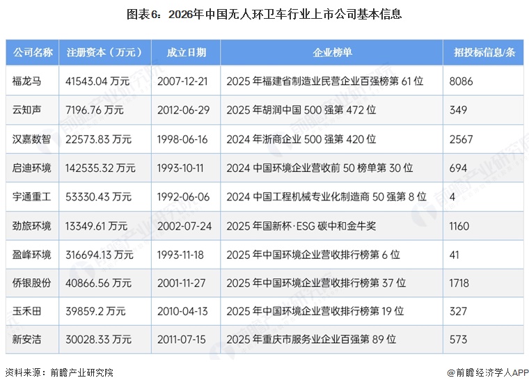 图表6:2026年中国无人环卫车行业上市公司基本信息