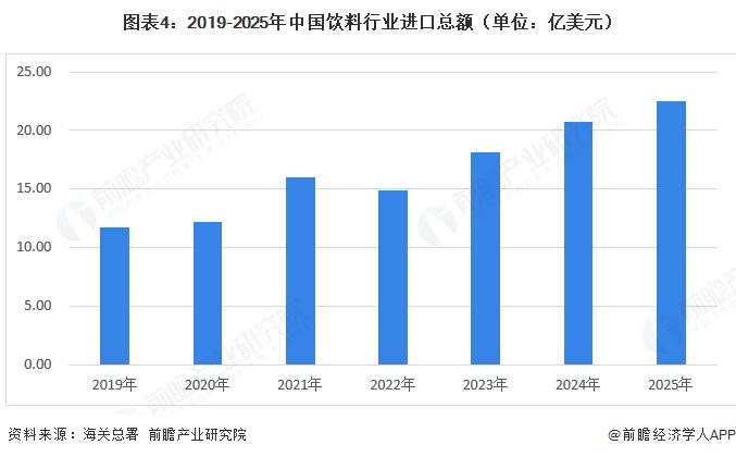 图表4:2019-2025年中国饮料行业进口总额(单位:亿美元)