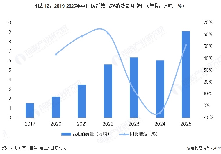 图表12:2019-2025年中国碳纤维表观消费量及增速(单位:万吨,%)