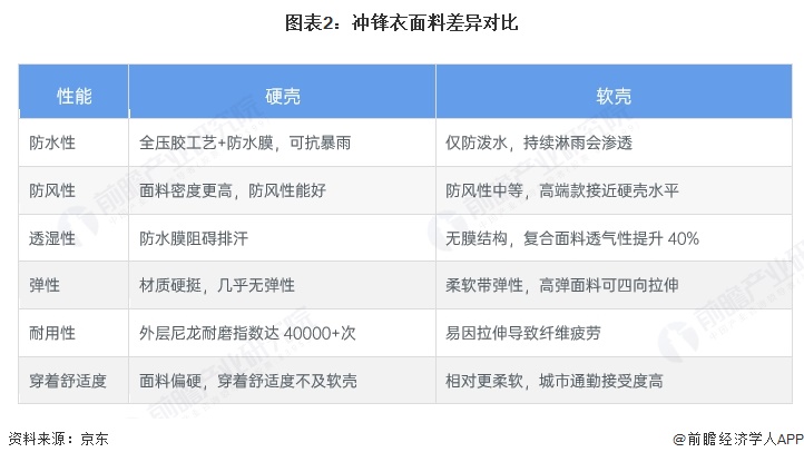 图表2:冲锋衣面料差异对比