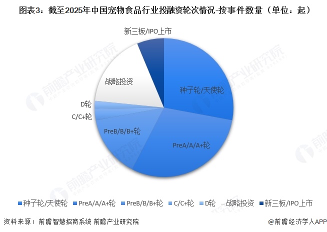 图表3:截至2025年中国宠物食品行业投融资轮次情况-按事件数量(单位:起)