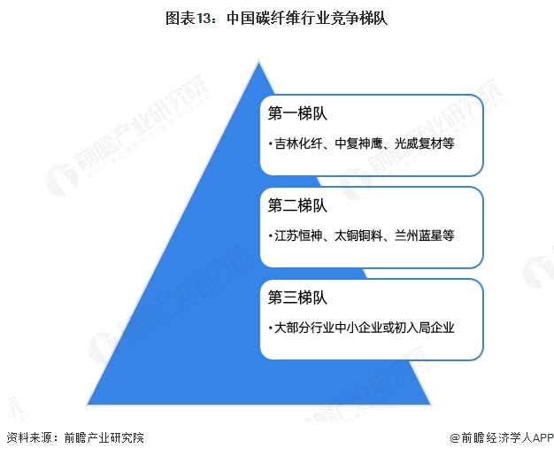 图表13:中国碳纤维行业竞争梯队
