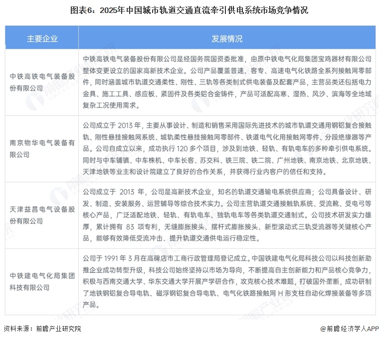 图表6:2025年中国城市轨道交通直流牵引供电系统市场竞争情况