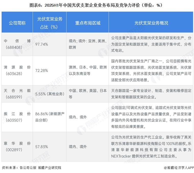 图表6:2025H1年中国光伏支架企业业务布局及竞争力评价(单位:%)