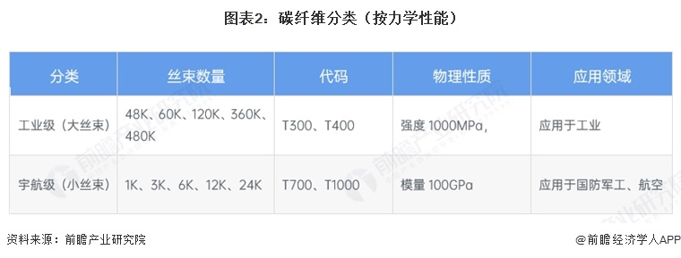 图表2:碳纤维分类(按力学性能)