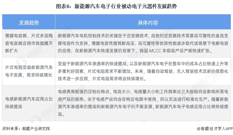 图表6:新能源汽车电子行业被动电子元器件发展趋势