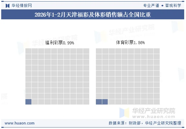 2026年1-2月天津福彩及体彩销售额占全国比重