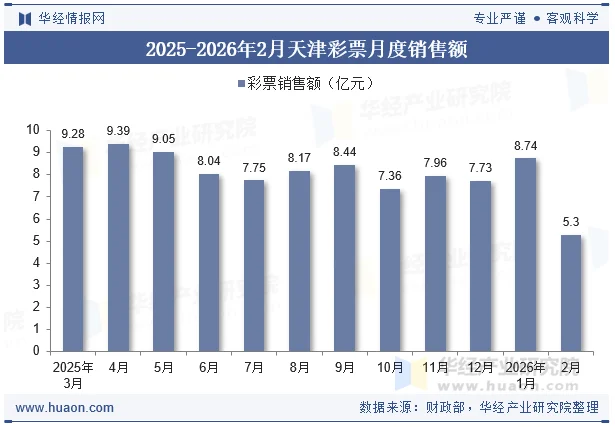 2025-2026年2月天津彩票月度销售额 2025-2026年2月天津彩票月度销售额