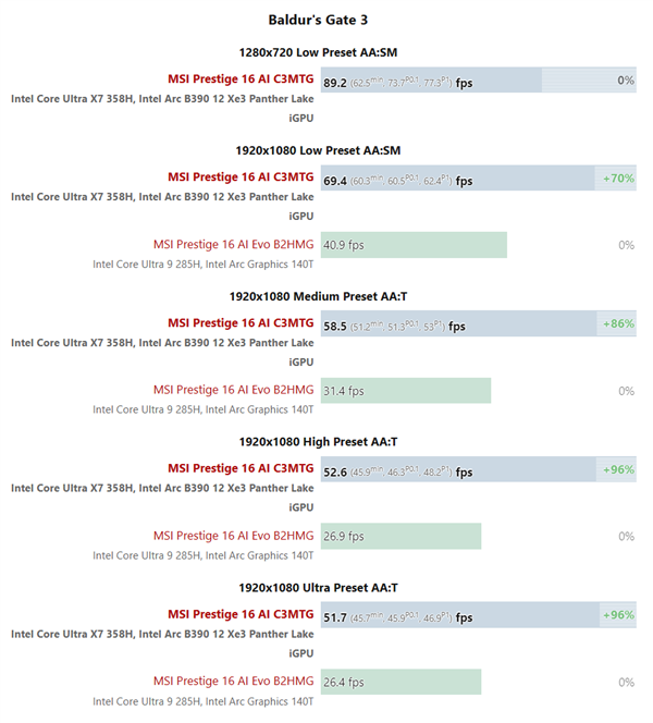 Intel B390核显神了:赛博朋克2077最高画质跑出45帧!这还不是游戏本